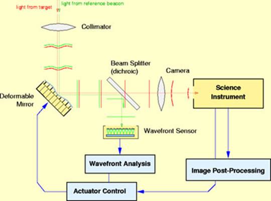 Adaptive Optics in Ground Based Telescopes
